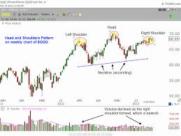 How To Trade The Head And Shoulders Chart Pattern In Qqq