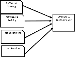 Find the list of top employment training companies in malaysia on our business directory. Pdf The Effect Of Training And Development On Employee Performance In Private Company Malaysia Semantic Scholar