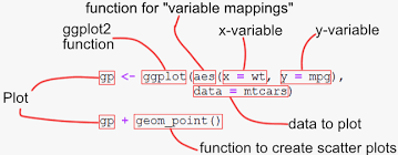 Learn How To Create A Scatter Plot In R Using Ggplot2 Here You Get Full Information On The Different Functions In Th Scatter Plot Scattered Data Visualization