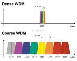 Dense wavelength division multiplexing, operation wavelengths: Difference Between Wdm Cwdm Dwdm And Ccwdm Modules