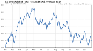 calamos global total return stock price history charts