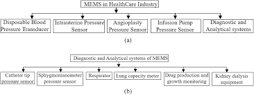 The machine must be in volume control.• insert a filled venous drip chamber in the level detector.• a: A Mems Based Manufacturing Technique Of Vascular Bed Book Chapter Iopscience