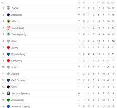 Ενημερωθείτε για τις ώρες έναρξης των αγώνων και το κανάλι που μεταδίδει το παιχνίδι στην τηλεόραση H Ba8mologia Ths Superleague Sto 6 Apo Thn Koryfh O Olympiakos Pic Fosonline