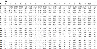 Terbaru F Distributions Tables 0 05 Paling Baru