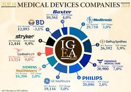 Find in our directory the list of companies by tag medical malaysia in philippines. The Complete List And Analysis Of The Best Medical Devices Companies