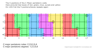 expand your bass fretboard knowledge with the pentatonic