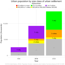 If external migration will remain on the previous year level. World Urbanization Prospects Population Division United Nations