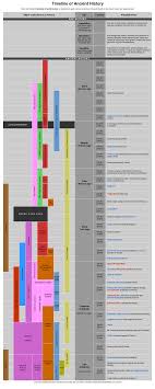 Ancient Civilizations Chart World History Classroom