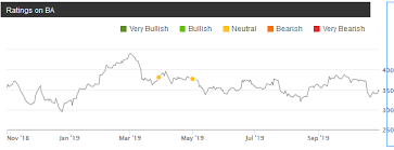 Boeing Stock Unsafe At Any Price The Boeing Company Nyse