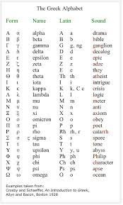 Once they had a written language, the ancient greeks began to write down all their myths and legends. Alphabet Das Griechische Alphabet Griechische Mythologie Link Alphabet Das Griechische Link Mytho Greek Alphabet Greek Words Greek Language Learning