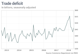 u s trade deficit remains on track for 10 year high after