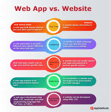 Both have strengths and drawbacks Difference Between Web App And Website Appverticals