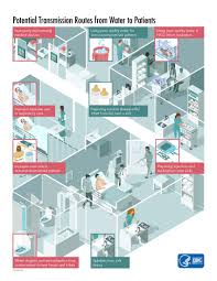 Reduce Risk From Water Hai Cdc