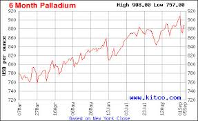 Chart Of The Day Palladium Prices Bull Rush Skyward
