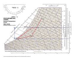 Figure 1 This Psychrometric Chart Uses Macau China Design