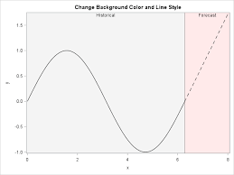Sas How To Graph That Highlights A Region And Changes The Line Pattern Graphing Line Patterns Region