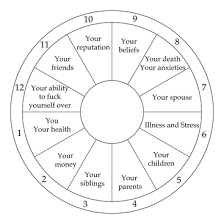 Chart As Life Not Psyche Medieval Astrology Guide