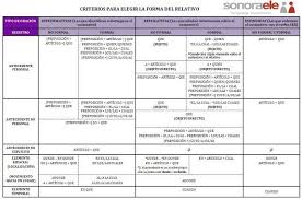 Online Spanish Oraciones Relativas Criterios Para Elegir La Form Aprender Espanol Oraciones Aprendizaje