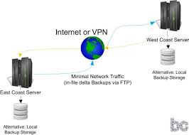 On the computer backup tab of the client computer and backup settings and tools page, click reset to defaults. How To Remote Backup Server Data To Cloud And Offsite