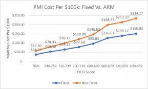 Pmi Mortgage Insurance You Can Pay Less Mortgage Rates