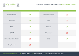 2866 Aquaseal Rubber Materials Chart Sponge Foam