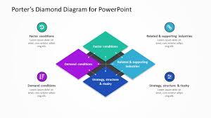 What Is The Porter Diamond The Template Does More Than Just Demonstrate The Porter Diamond It Is A Model That Helps Visual Powerpoint Diagram Business Design