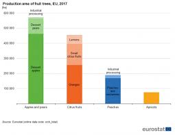 Maybe you would like to learn more about one of these? Agricultural Production Orchards Statistics Explained