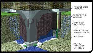 Digging out and installing a french drain, can help to alleviate problems associated with rainwater runoff, especially if your home and property are located downhill from other landscaped properties. Drain Tile Drain Tile System Drain Tile Installation Drainage Culvert Drain Pipe French Drain Catch Basin Drain Covers