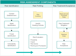 Internal and external vulnerabilities 3 nist's concepts and principals associated with the risk assessment processes and approaches are intended to be similar and consist with those. Https Www Pcisecuritystandards Org Documents Pci Dss Risk Assmt Guidelines V1 Pdf