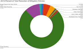 The current population growth rate is approximately 1.8% per year, and highest among the malays. Frontiers Breaking Out Of Carbon Lock In Malaysia S Path To Decarbonization Built Environment