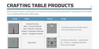 The blaze rod it has a chance to drop from a blaze upon death. Lighting Fires With The Chemistry Add In For Minecraftedu Ibpossum Takes On Tech