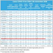 Over the time it has been ranked as high as 14 899 in the world, while most of its traffic comes from chile, where it reached as high as 57 position. Region De Los Lagos Minsal Reporta 122 Nuevos Casos De Covid19 Paislobo Prensa