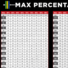 Uncommon Weight Room Max Percentage Chart Projected Max
