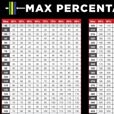 uncommon weight room max percentage chart projected max