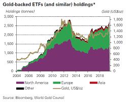 gold etf holdings surpass 2012 levels hit all time highs in