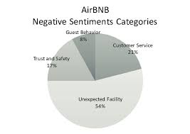 Creating a world built on connection and belonging. Airbnb Negative Sentiment Categories Download Scientific Diagram