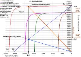 neodymium temperature ratings