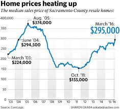 According To Hudson Sangree From The Sacramento Bee Home Prices In Sacramento Have At Least Risen To Pre Bubble Level In House Prices Sacramento Bubble Levels