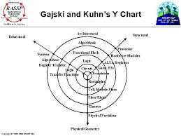Gajski And Kuhns Y Chart