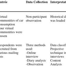 Contoh data nominal yaitu jenis kelamin, agama, jenis pekerjaan dan sebagainya. Pdf A Review Of Cyber Ethnographic Research A Research Technique To Analyze Virtual Consumer Communities