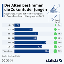 Jul 03, 2021 · der kolumnist hat nie zu denen gehört, die den gesundheitsminister für jeden fehler in der krise verantwortlich machten. Infografik Die Alten Bestimmen Uber Die Zukunft Der Jungen Statista