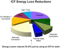 Insulated Concrete Forms Energy Performance And R Values