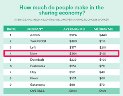 Usually i can bank $100 in about 5 hours any given night. Uber Revenue And Usage Statistics Buildfire