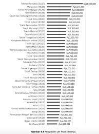 Gaji mencapai 22 juta perbulan 2. Berapa Gaji Seorang Lulusan Lulusan Itb Quora