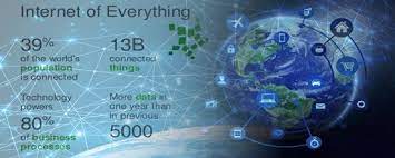 Internet Segalanya Ioe Adalah Sebuah Konsep Yang Menyatukan Orang Proses Data Dan Hal Hal Untuk Membuat Koneksi Jaringan Yang Teknologi Internet Segalanya