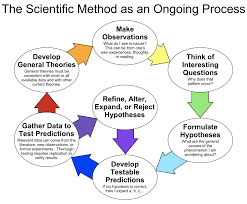 Make an observation or observations. Elaborate Scientific Hypothesis And Theories Uths Demo Course