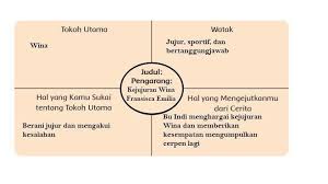 Buku siswa tema 6 kelas 4 subtema 2 pembelajaran 2 yang di pelajari. Kunci Jawaban Tema 9 Kelas 6 Sd Mi Subtema 1 Halaman 63 Sampai 73 Lengkapi Diagram Berikut Ini Tribunnewsmaker Com