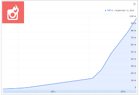 how to use instagram for marketing and measure the results