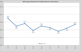 Preisentwicklung vom benzinpreis in österreich mit dem monatsvergleich und dem vergleich des preisentwicklung benzinpreis österreich 2019. Schrottmarktbericht Archive Schuler Rohstoff Gmbh