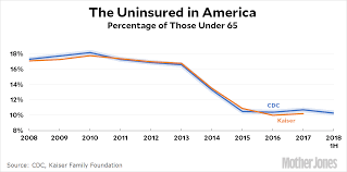 donald trump tried his best to ruin obamacare but he failed